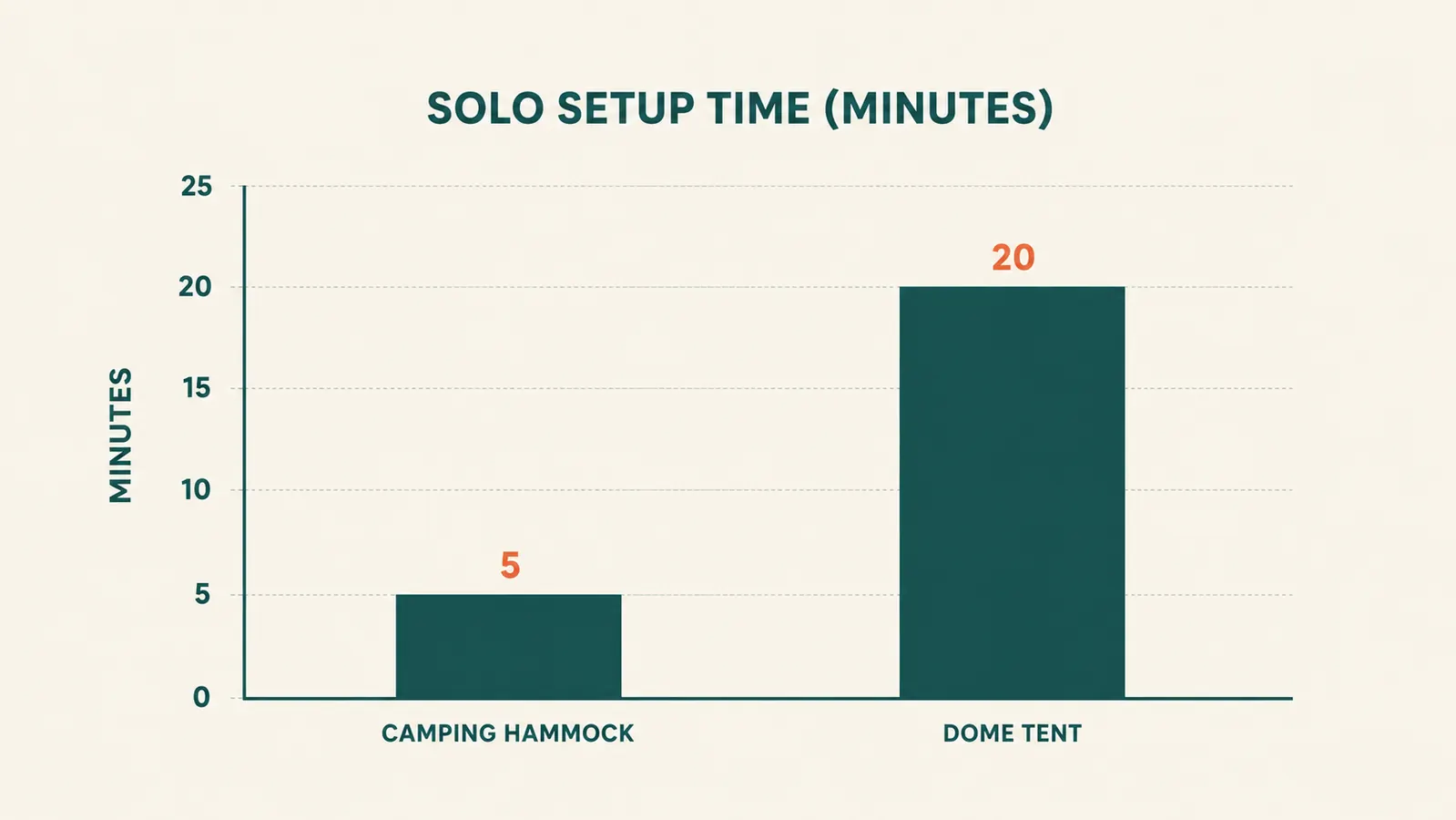 Simple bar chart comparing solo setup time for a camping hammock versus a dome tent