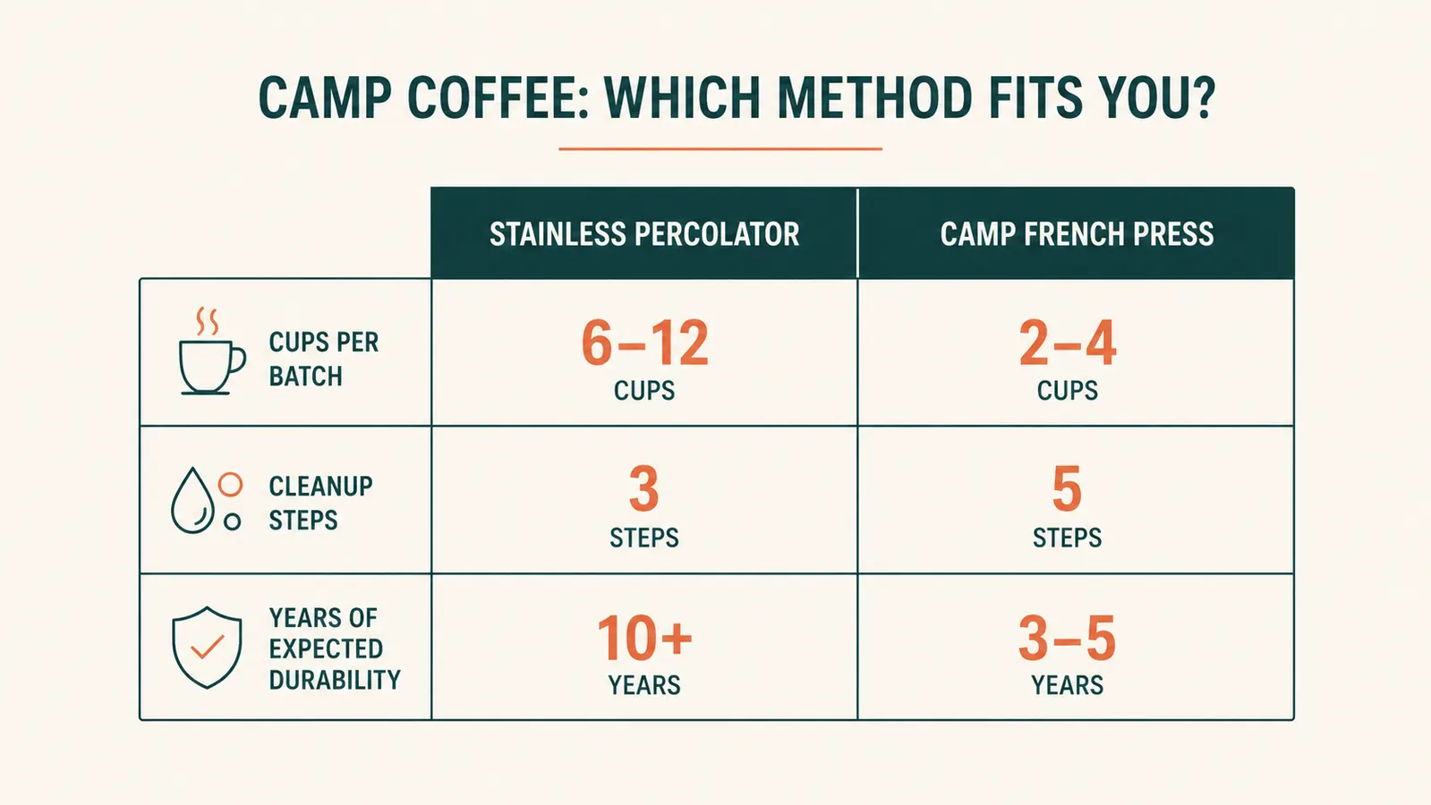 A simple bar chart comparing brew capacity, cleanup steps, and years of expected use between a stainless percolator and a glass camping French press