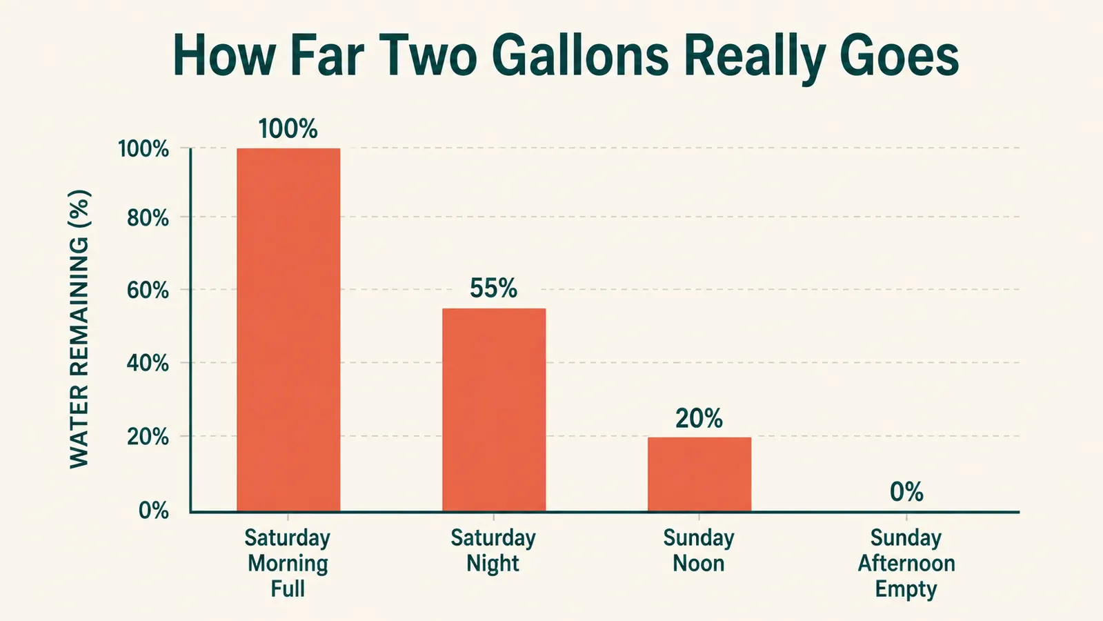 Chart showing how quickly two gallons of water actually gets used up by one camper and a dog over a weekend