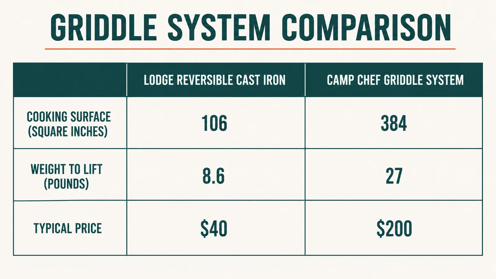 Bar chart comparing cooking surface area, weight, and price between the Lodge reversible cast iron griddle and a Camp Chef two-burner griddle system